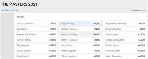 bovada golf odds|2021 Masters Odds .